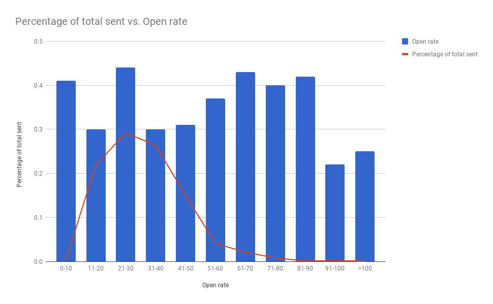 Graphic showing Open Rates of Short Subject lines